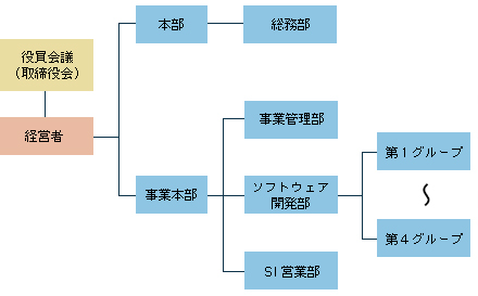 組織図